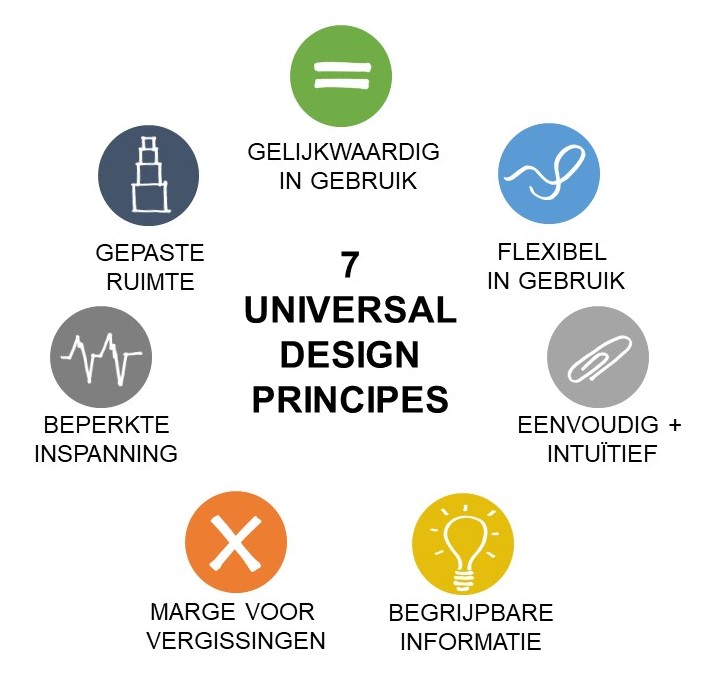 Figuur over de 7 principes van Universal Design